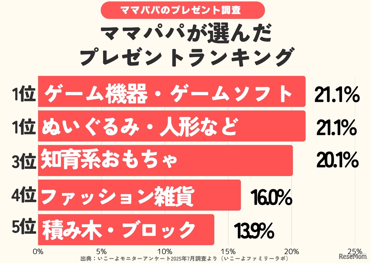 ママパパが選んだ子供のプレゼントランキング