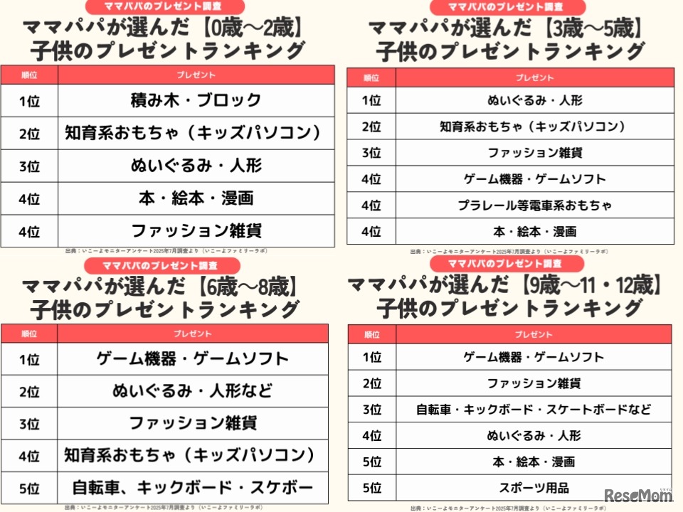 年齢にあわせたプレゼント選び　赤ちゃん、幼児、小学校低学年、小学校高学年
