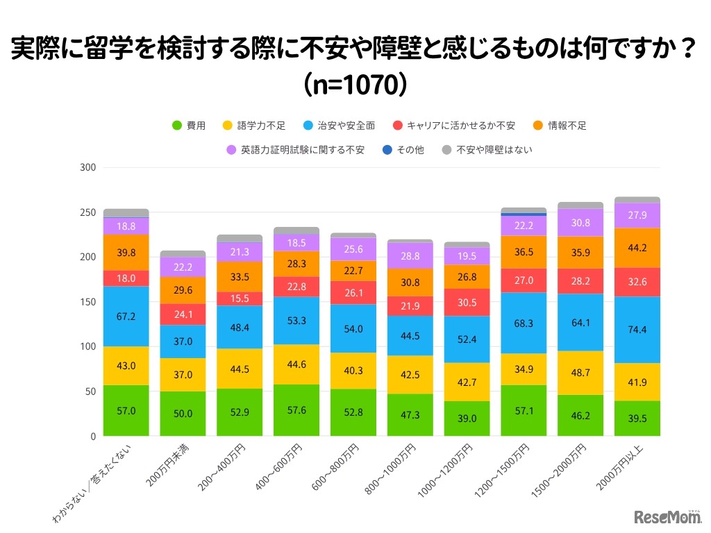 実際に留学を検討する際に不安や障壁と感じるもの