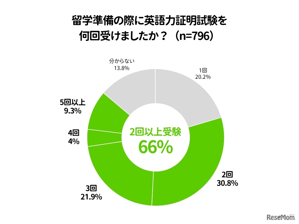 英語力証明試験を何回受けたか