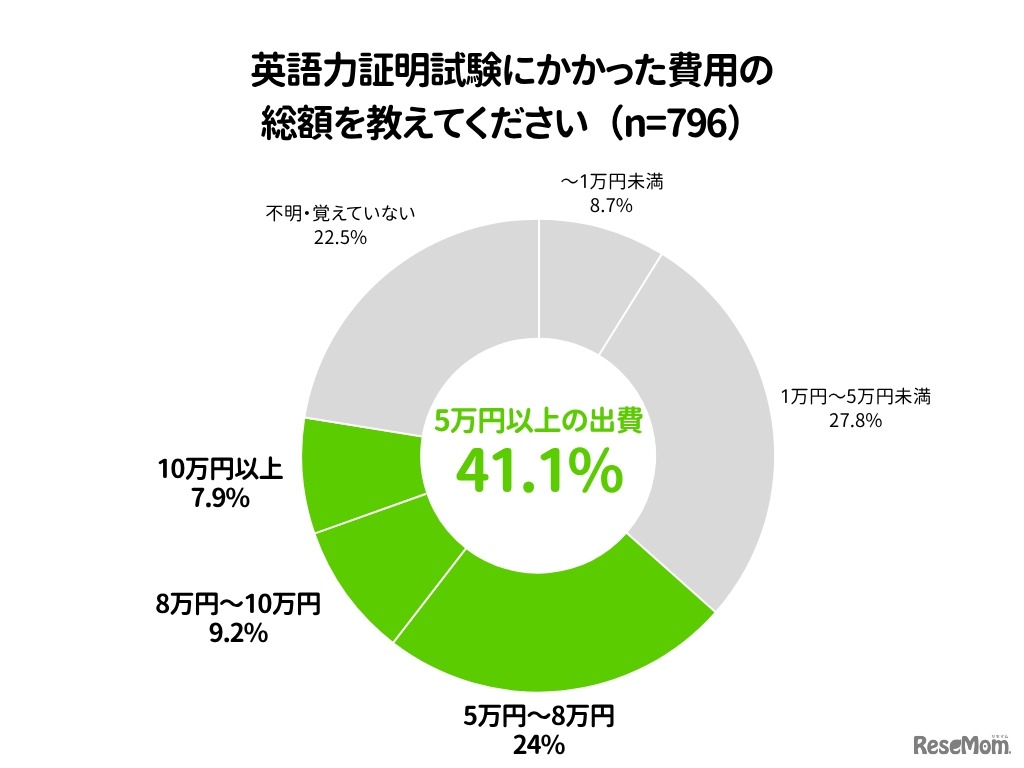 英語力証明試験にかかった費用