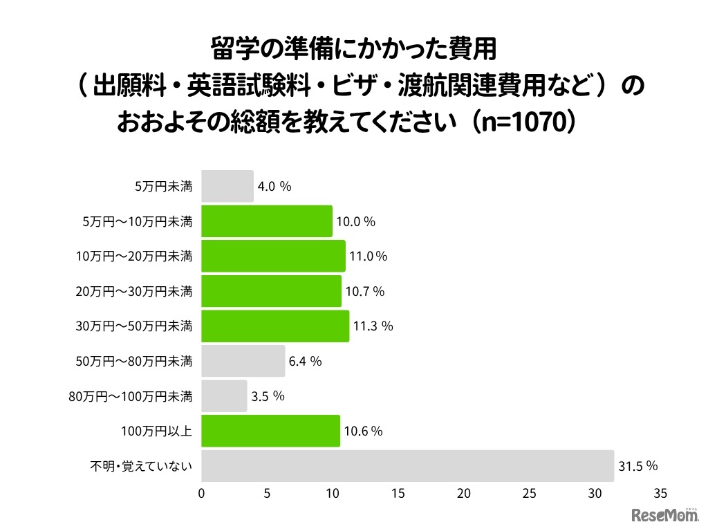 留学の準備にかかった費用