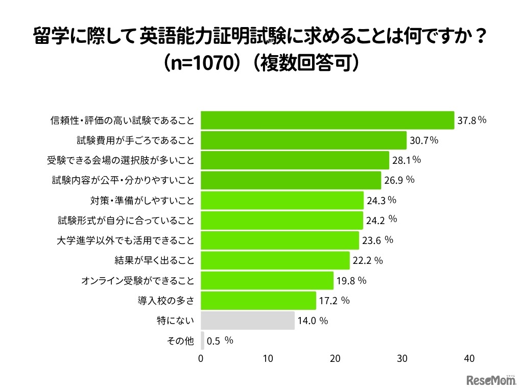 英語力証明試験に求めるものは