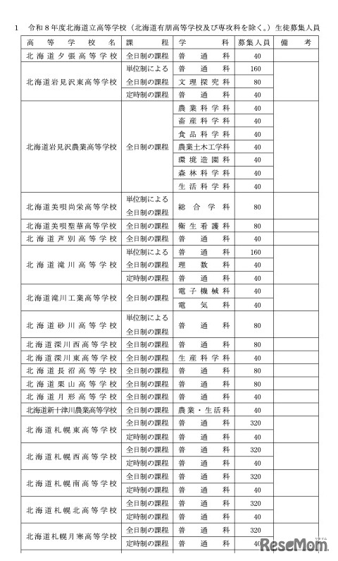 令和8年度北海道立高等学校（有朋高校および専攻科を除く）生徒募集人員