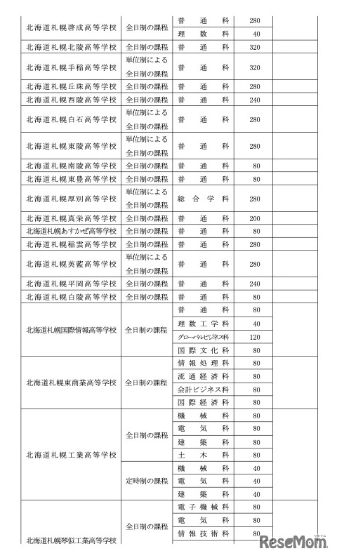 令和8年度北海道立高等学校（有朋高校および専攻科を除く）生徒募集人員