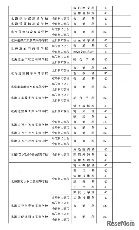 令和8年度北海道立高等学校（有朋高校および専攻科を除く）生徒募集人員