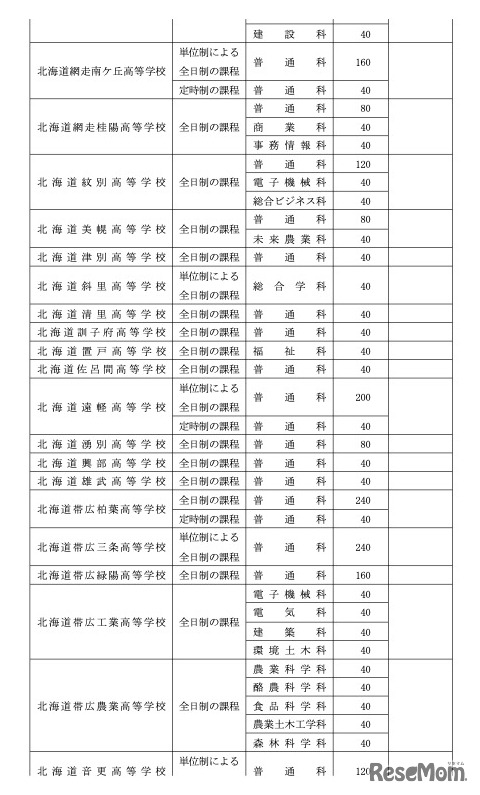 令和8年度北海道立高等学校（有朋高校および専攻科を除く）生徒募集人員