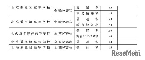 令和8年度北海道立高等学校（有朋高校および専攻科を除く）生徒募集人員