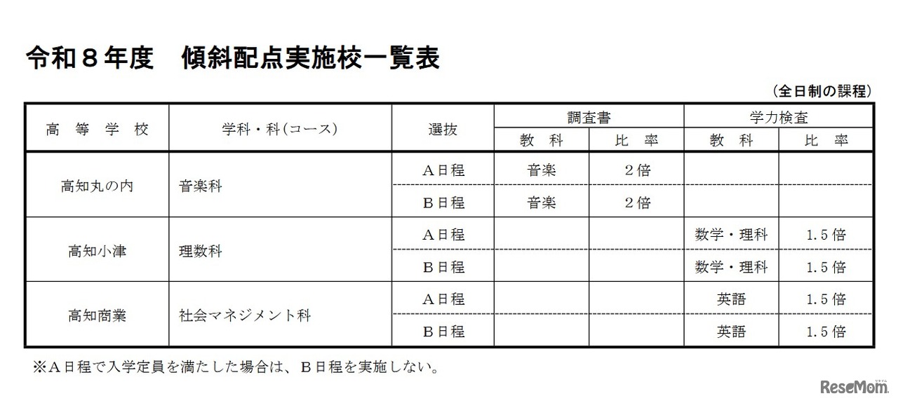 2026年度傾斜配点実施校一覧表（全日制の課程）