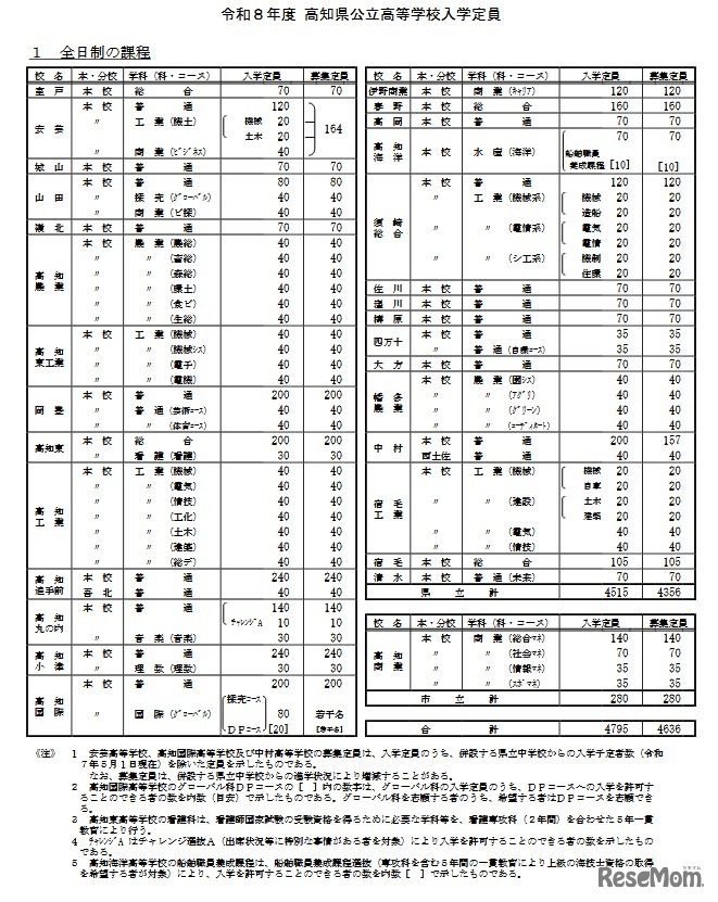 2026年度高知県公立高等学校入学定員（全日制の課程）