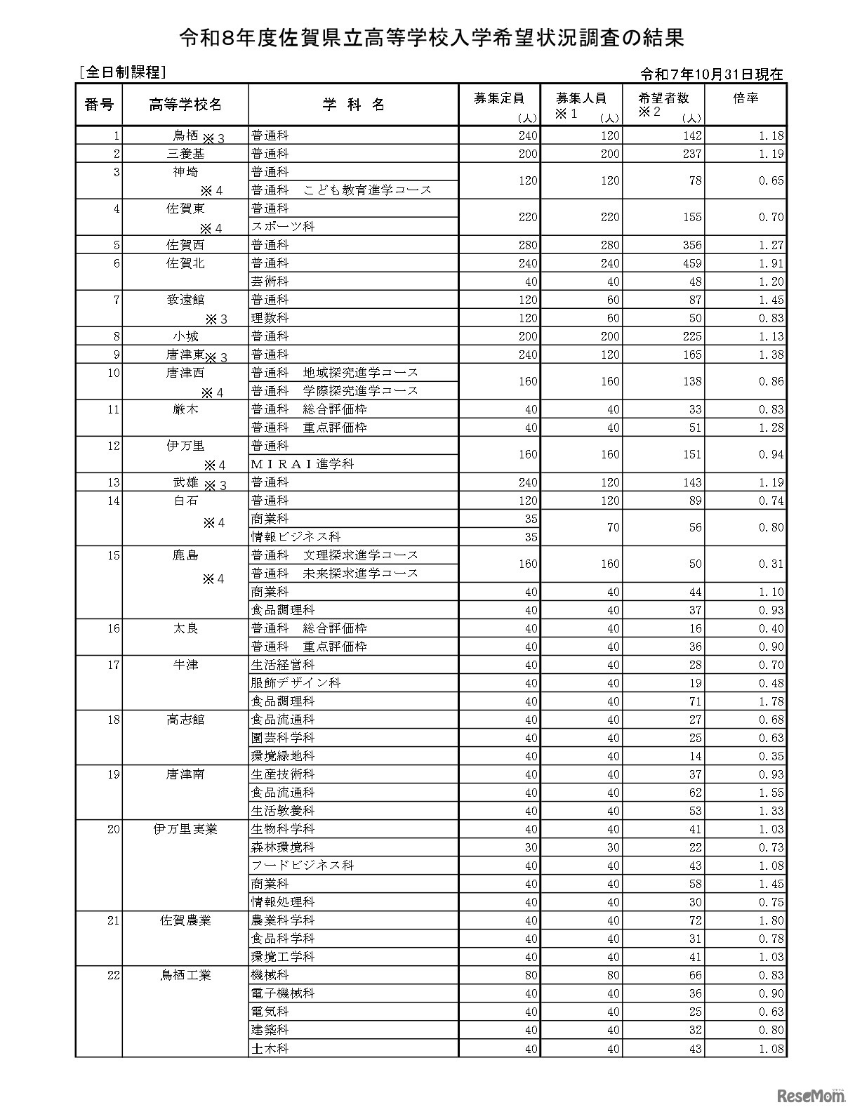 令和8年度佐賀県立高等学校入学希望状況調査の結果