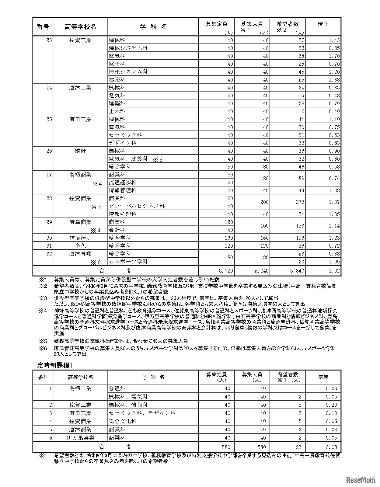 令和8年度佐賀県立高等学校入学希望状況調査の結果