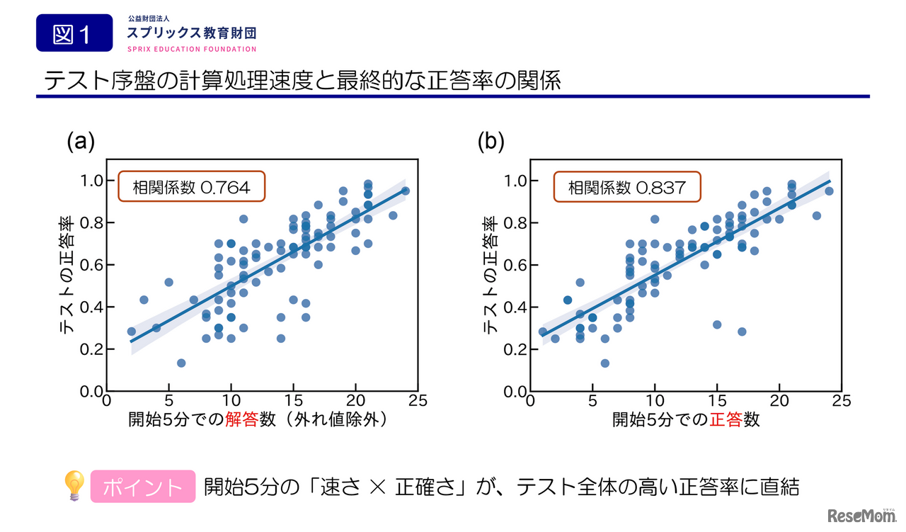 前学年の復習範囲の解答速度とテスト全体の正答率に強い相関