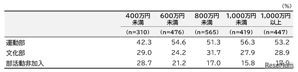 部活動の加入状況（世帯年収別）