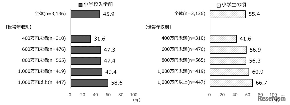 中学校入学前のスポーツ経験（部活動・スポーツクラブ加入状況別）