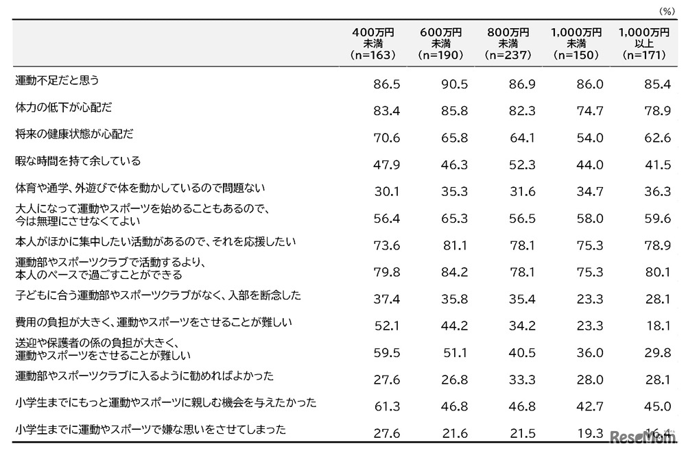 子供のスポーツに対する意識（運動部・スポーツクラブ非加入の場合/世帯年収別）
