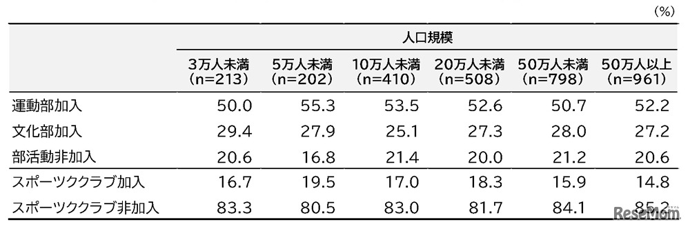 部活動・スポーツクラブの加入状況（人口規模別）