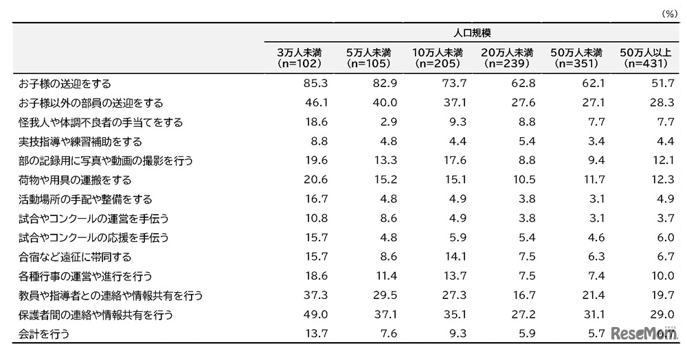 保護者の関与（公立運動部/人口規模別）
