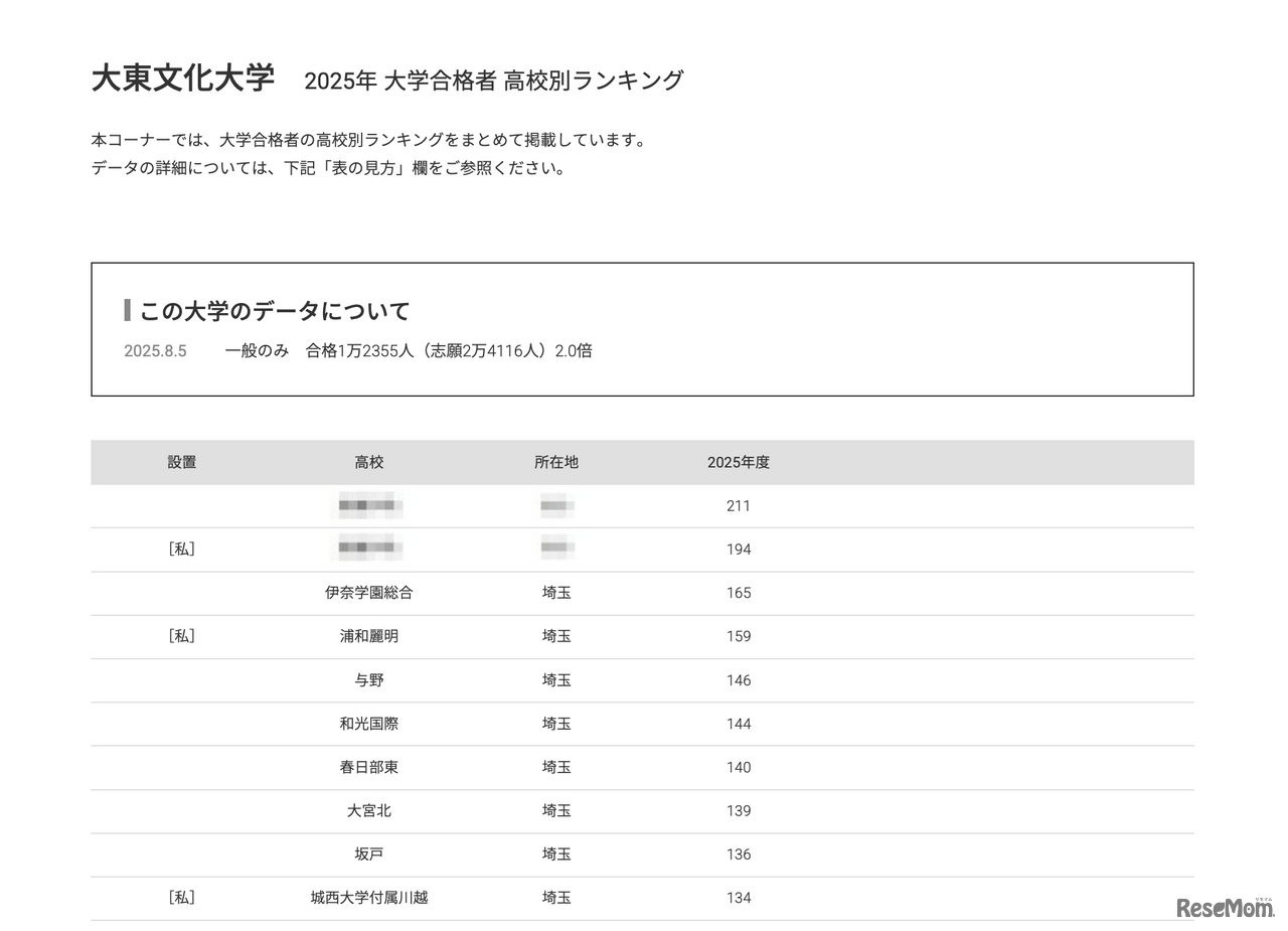 大東文化大学2025年 大学合格者 高校別ランキング
