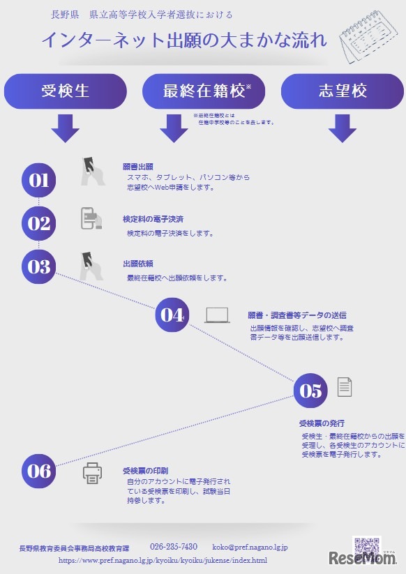 インターネット出願の大まかな流れ