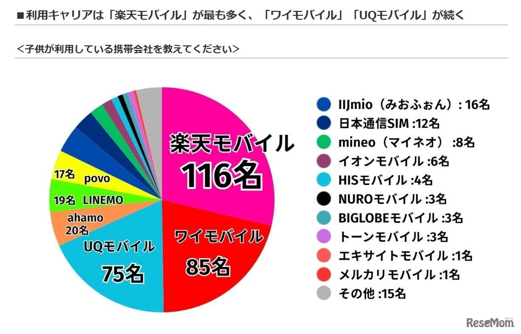 子供が利用している携帯会社