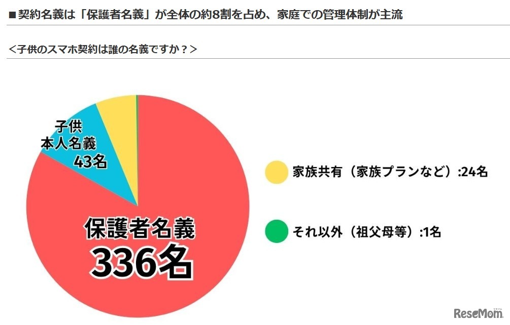 子供のスマホ契約は名義