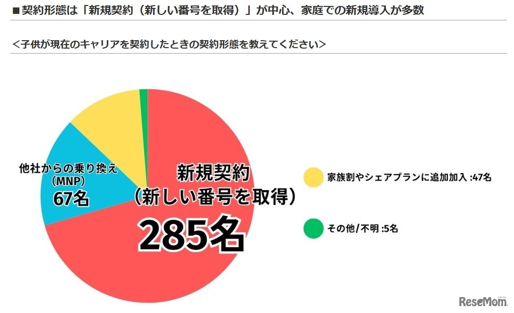 子供が現在のキャリアを契約したときの契約形態