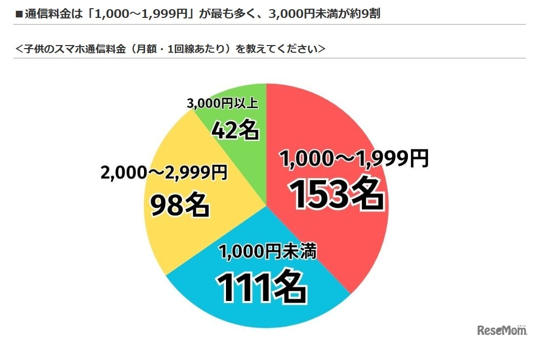 子供のスマホ通信料金（月額・1回線あたり）