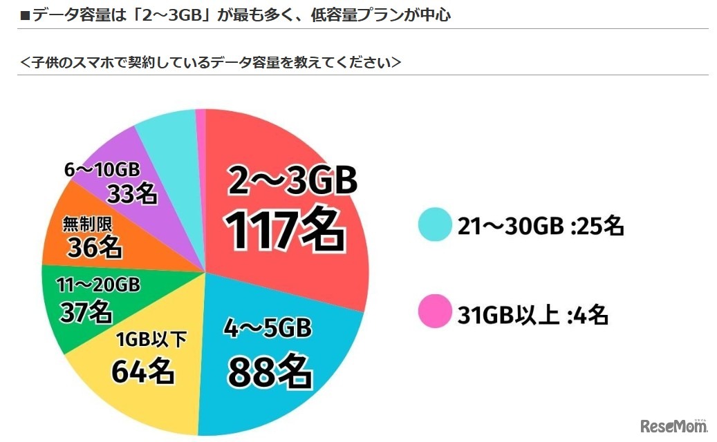 子供のスマホで契約しているデータ容量