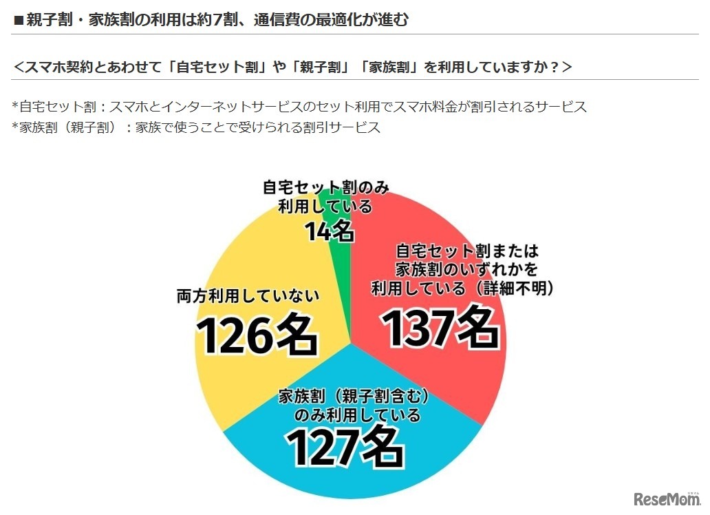 スマホ契約とあわせて「自宅セット割」や「親子割」「家族割」を利用しているか