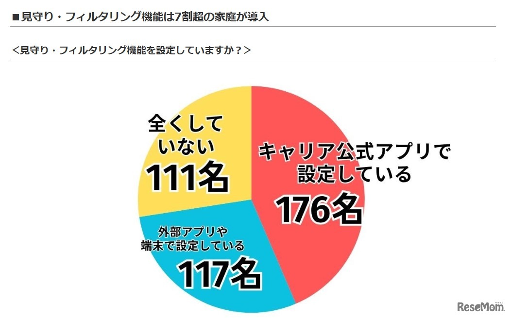 見守り・フィルタリング機能を設定しているか