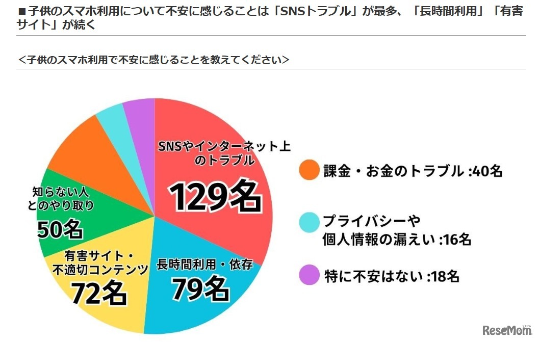 子供のスマホ利用で不安に感じること