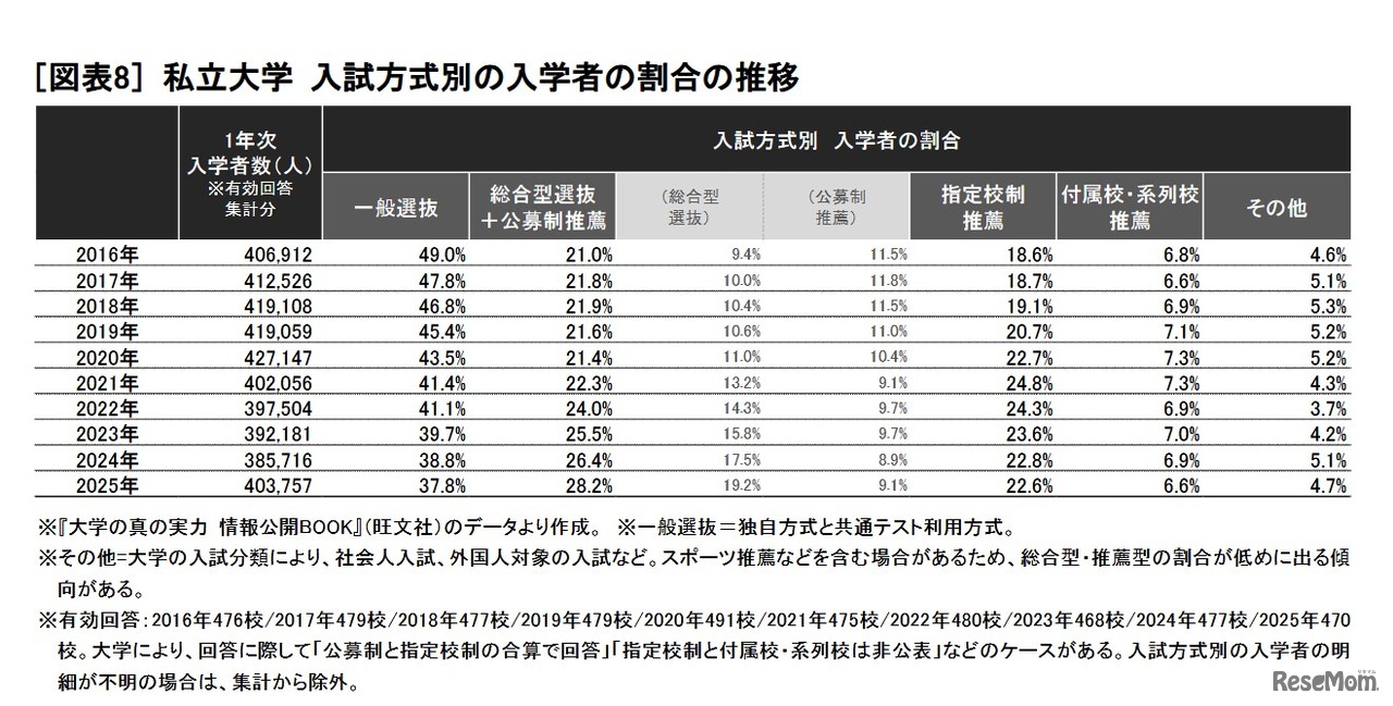 私立大学 入試方式別の入学者の割合の推移　(c) 2025 旺文社 教育情報センター