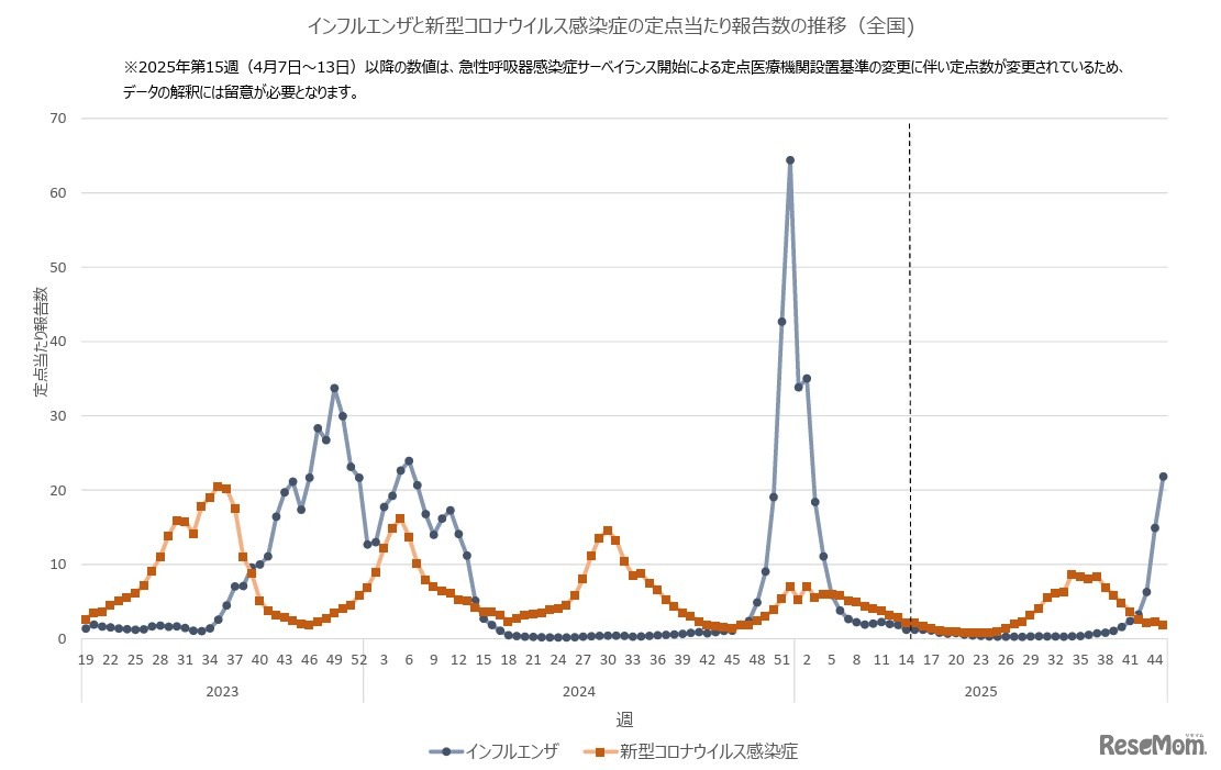インフルエンザと新型コロナウイルス感染症の定点あたり報告数の推移（全国)