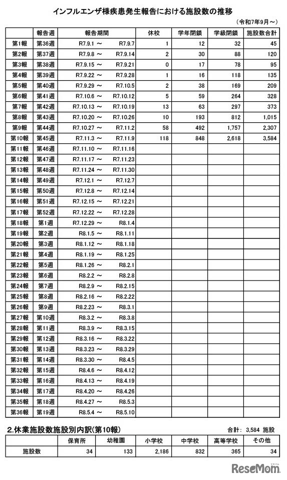 インフルエンザ様疾患発生報告における施設数の推移