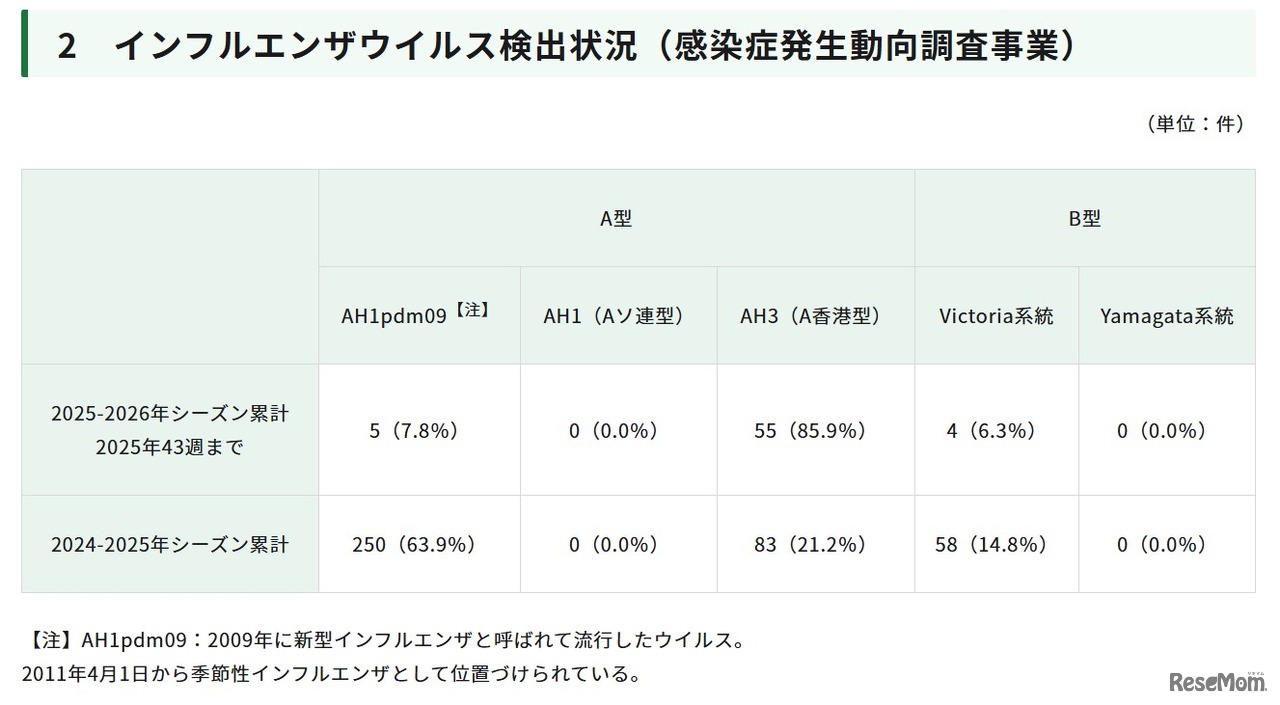 インフルエンザウイルス検出状況（感染症発生動向調査事業）