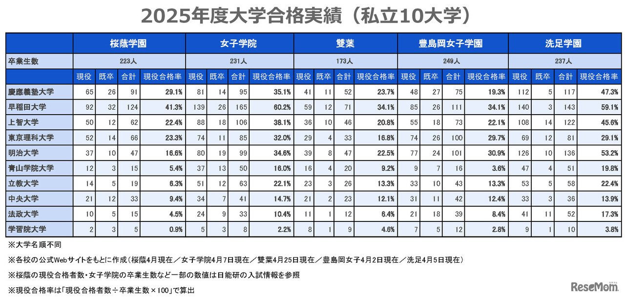2025年度大学合格実績（私立10大学）