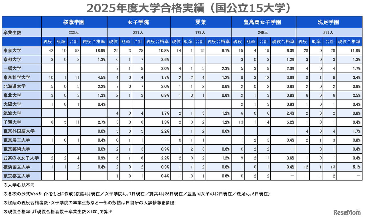 2025年度大学合格実績（国公立15大学）