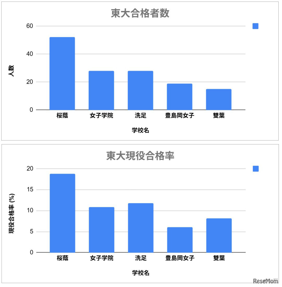 東大合格者数（既卒含む）・現役合格率の比較
