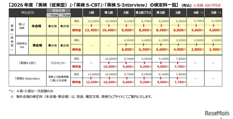 2026年度実用英語技能検定の検定料