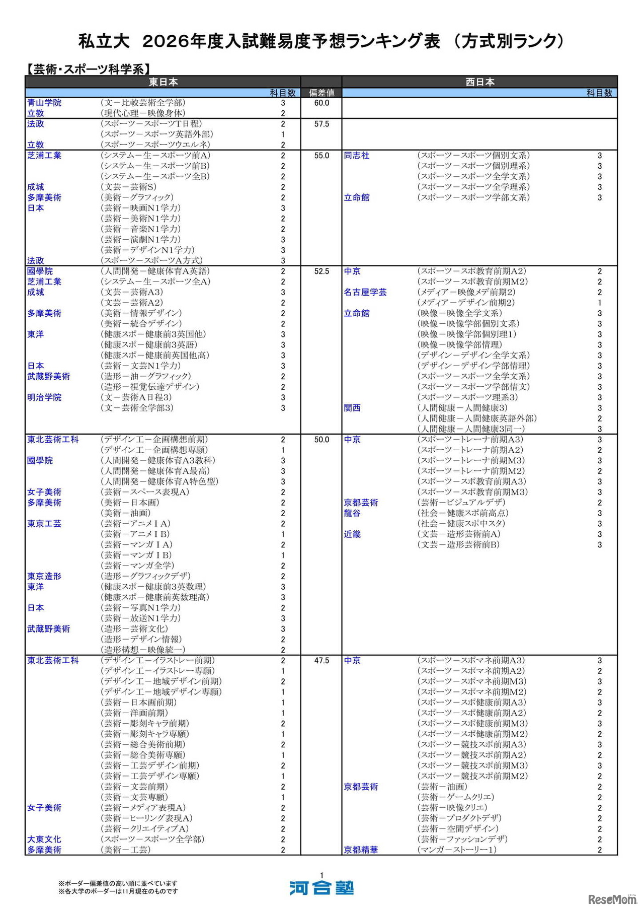 私立大（芸術・スポーツ科学系）