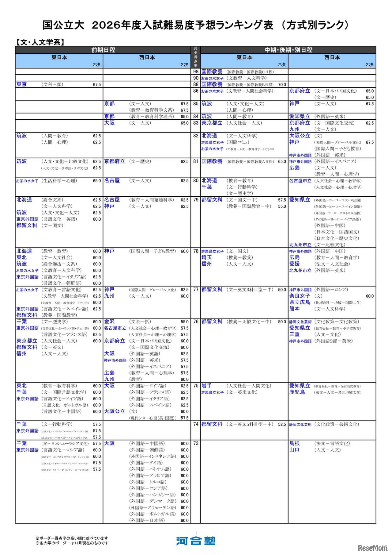 国公立大（文・人文学系）