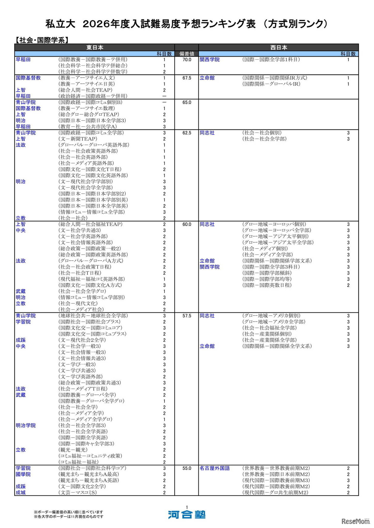 私立大（社会・国際学系）