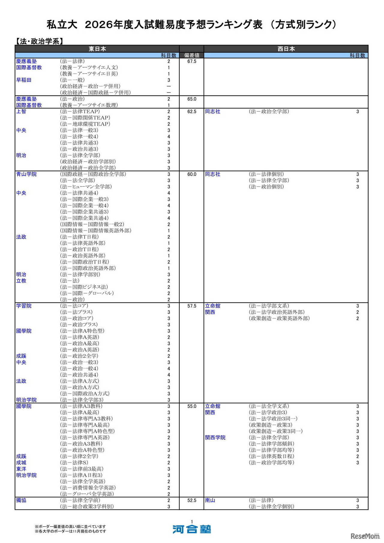 私立大（法・政治学系）