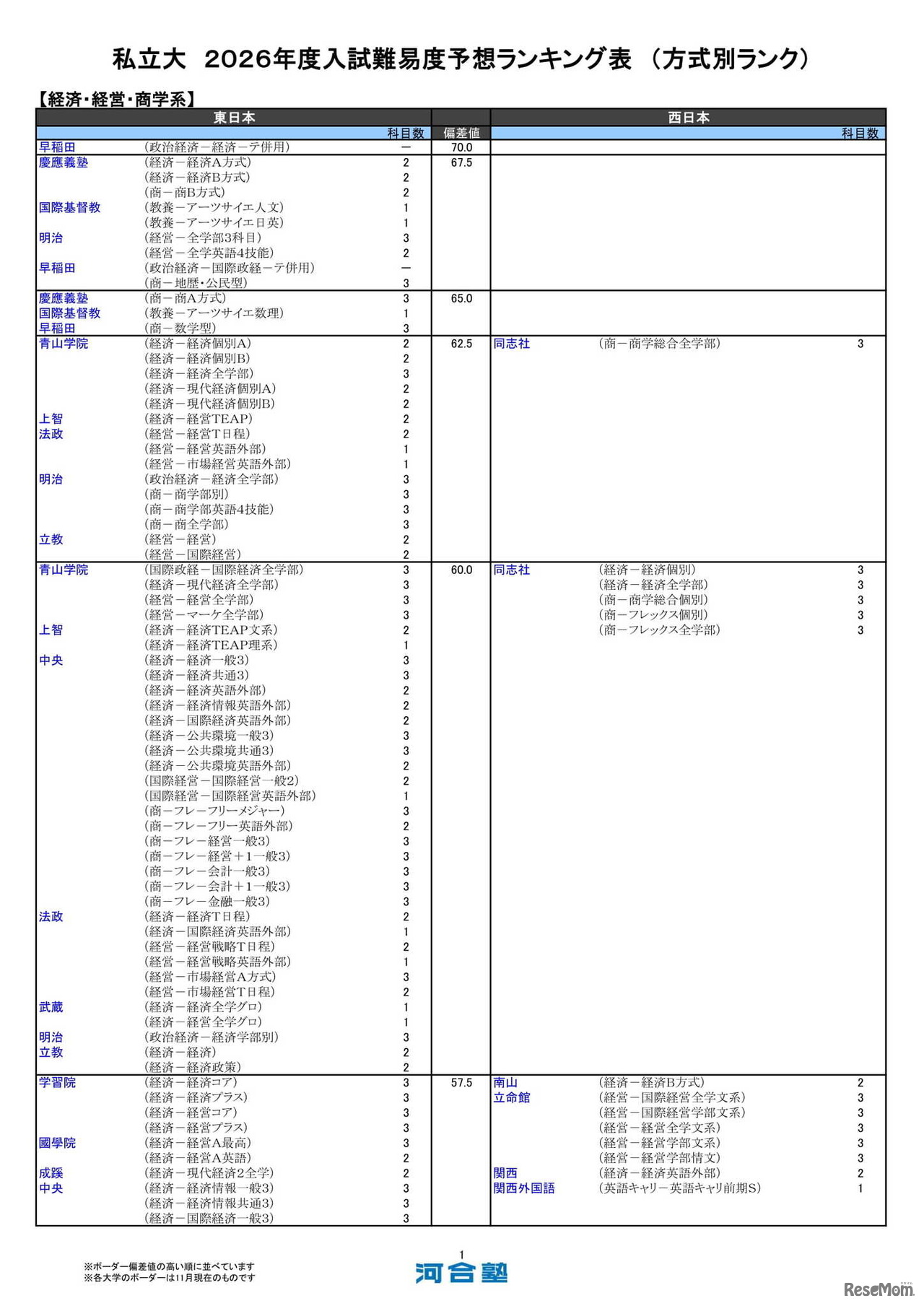 私立大（経済・経営・商学系）