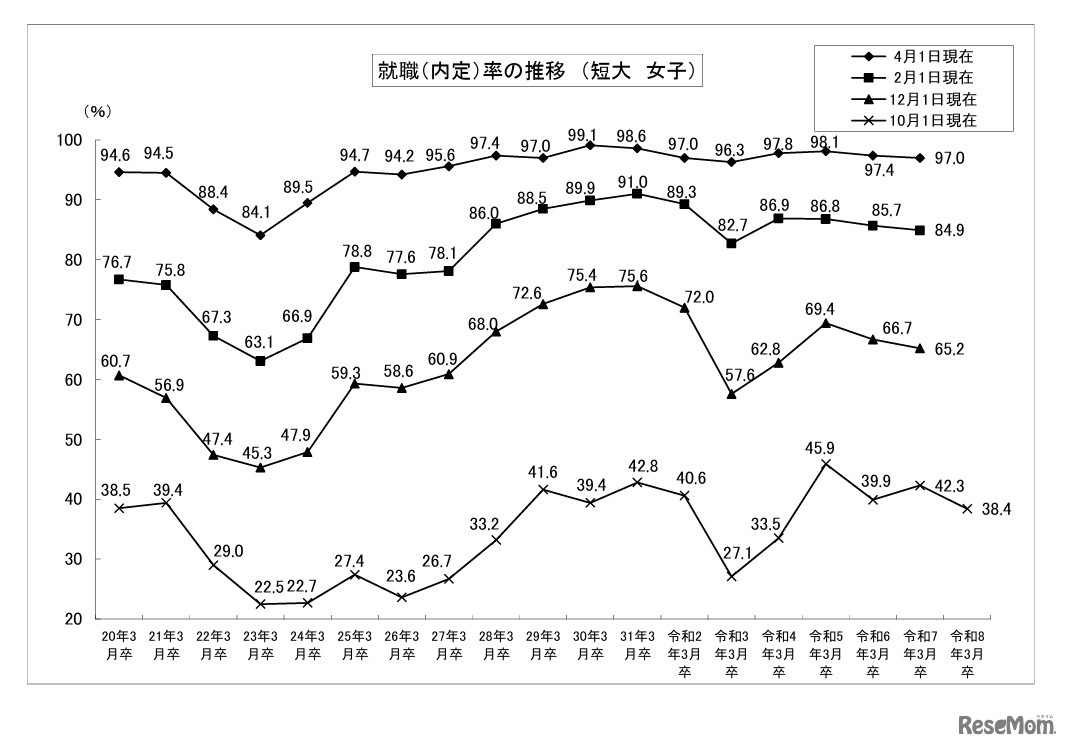 就職内定率の推移 （短大・女子）