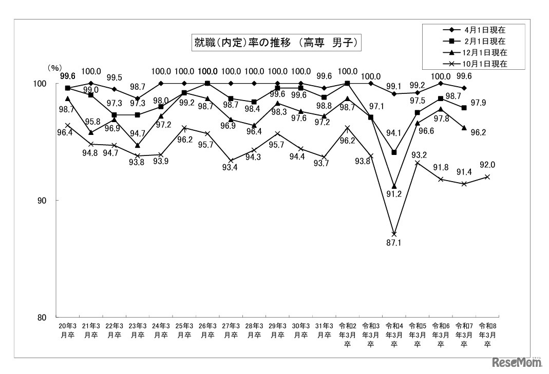 就職内定率の推移 （高専・男子）