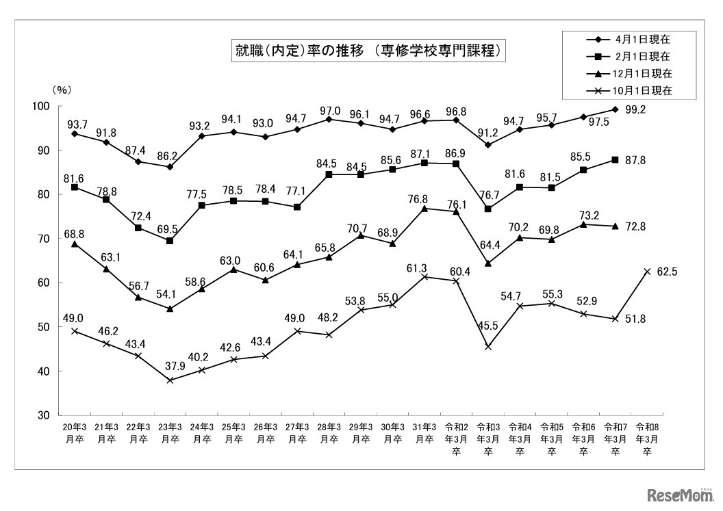 就職内定率の推移 （専修学校専門課程）