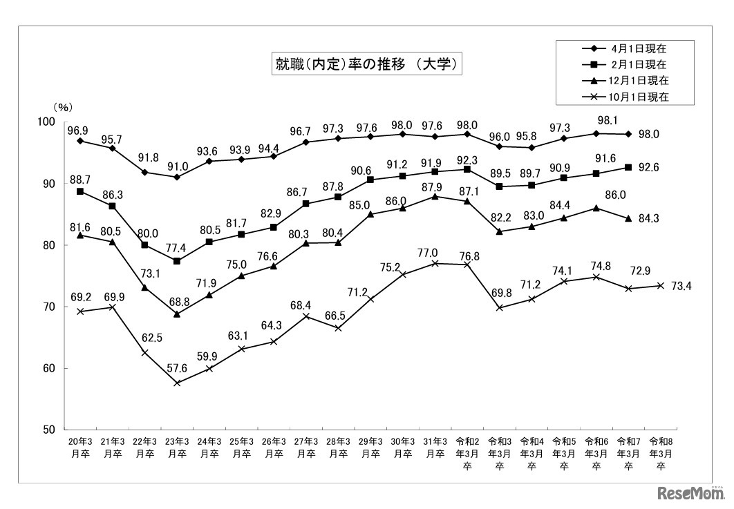 就職内定率の推移 （大学）