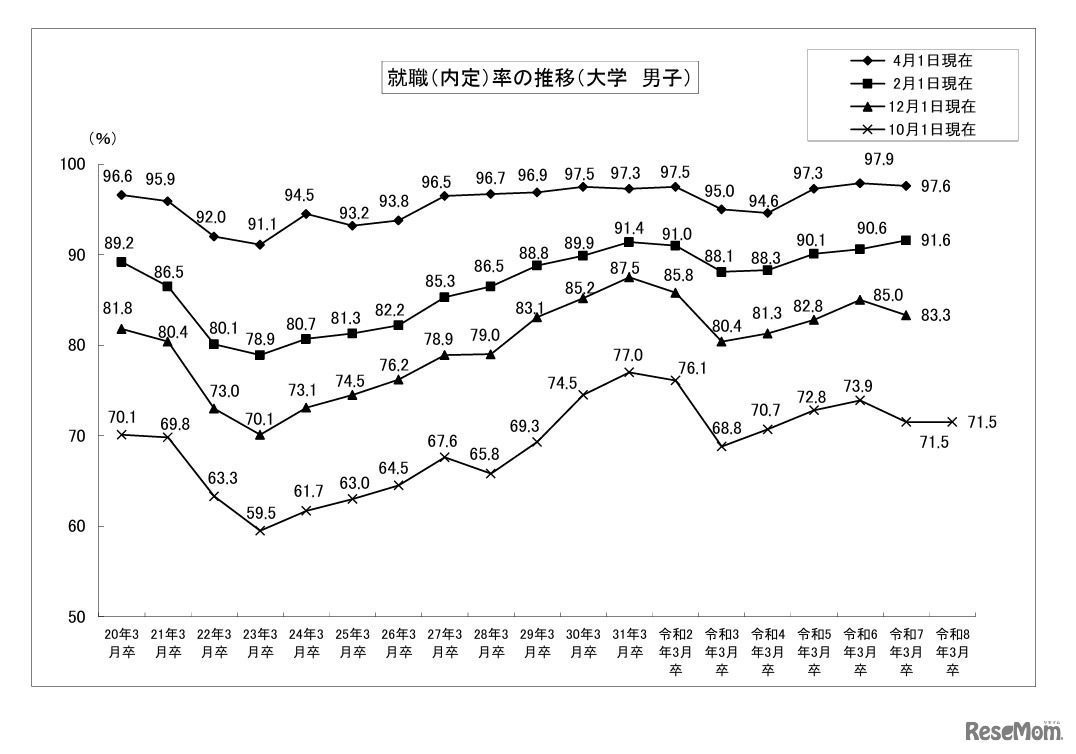就職内定率の推移 （大学・男子）
